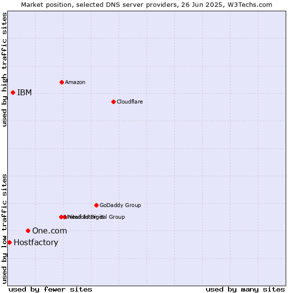 Market position of One.com vs. IBM vs. Hostfactory