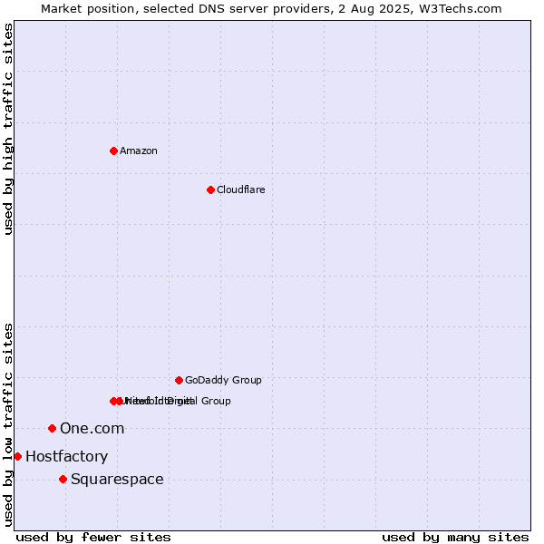 Market position of Squarespace vs. One.com vs. Hostfactory