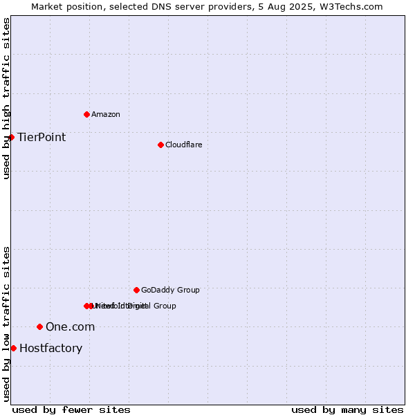 Market position of One.com vs. Hostfactory vs. TierPoint