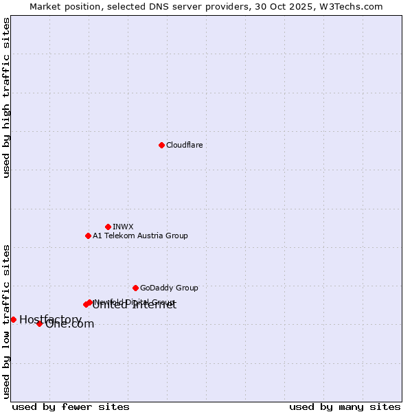 Market position of United Internet vs. One.com vs. Hostfactory