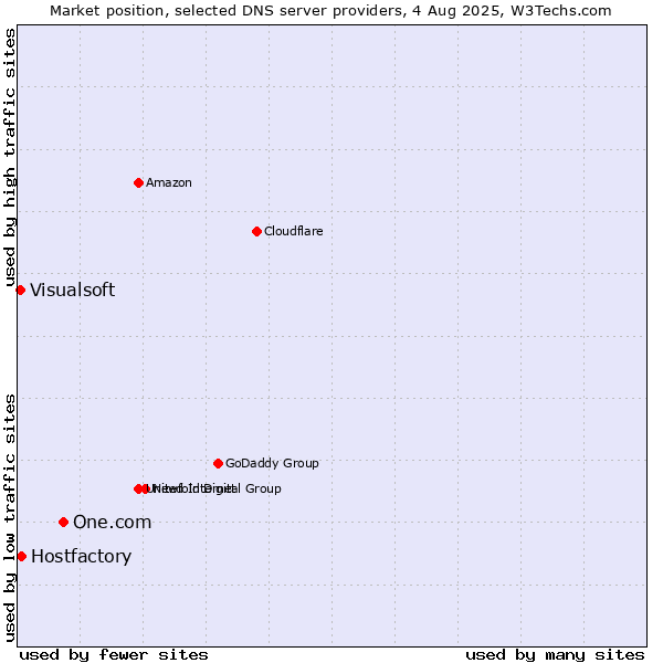 Market position of One.com vs. Hostfactory vs. Visualsoft