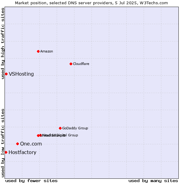 Market position of One.com vs. VSHosting vs. Hostfactory