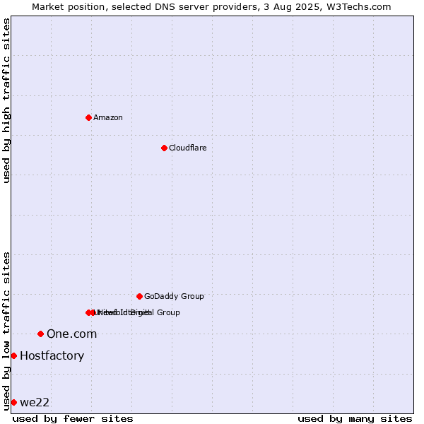 Market position of One.com vs. Hostfactory vs. we22