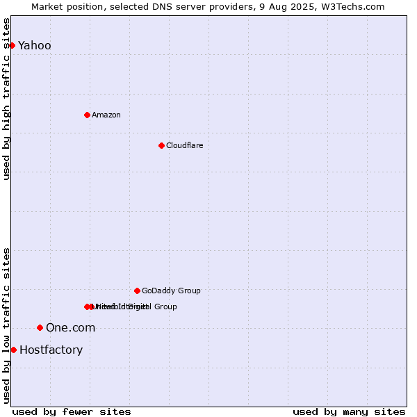 Market position of One.com vs. Hostfactory vs. Yahoo