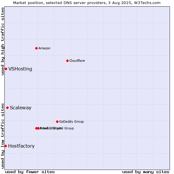 Market position of Scaleway vs. VSHosting vs. Hostfactory