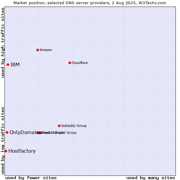 Market position of IBM vs. OnlyDomains vs. Hostfactory