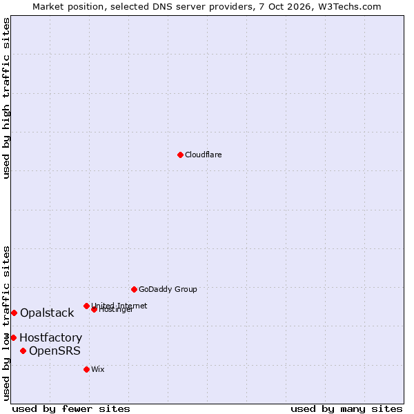Market position of OpenSRS vs. Opalstack vs. Hostfactory