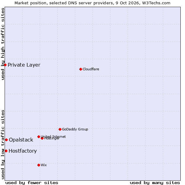 Market position of Opalstack vs. Hostfactory vs. Private Layer