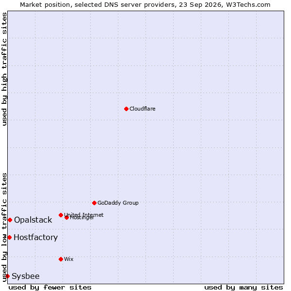 Market position of Opalstack vs. Hostfactory vs. Sysbee