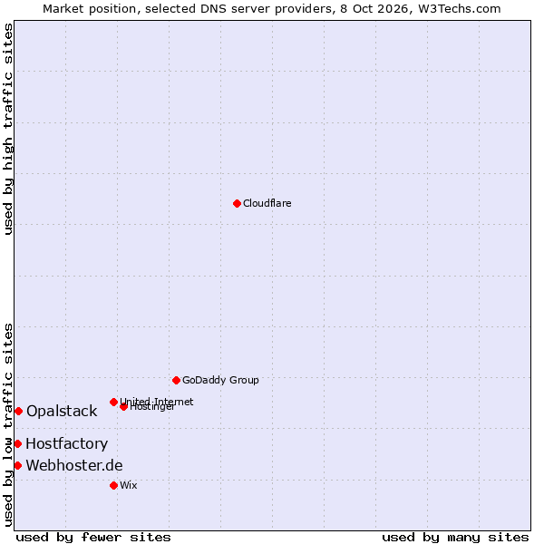 Market position of Opalstack vs. Hostfactory vs. Webhoster.de