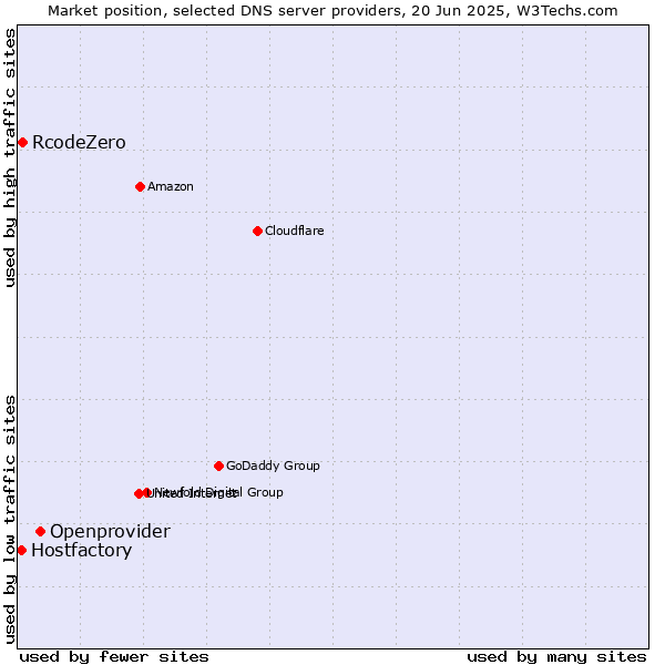 Market position of Openprovider vs. RcodeZero vs. Hostfactory