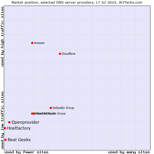 Market position of Openprovider vs. Real Geeks vs. Hostfactory