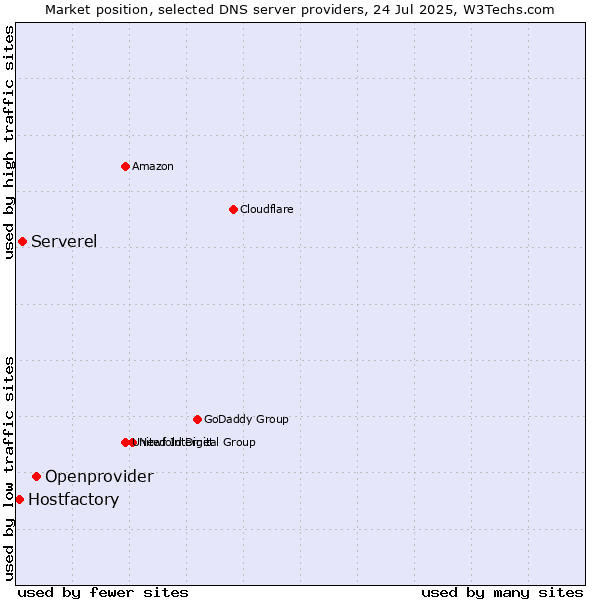 Market position of Openprovider vs. Serverel vs. Hostfactory