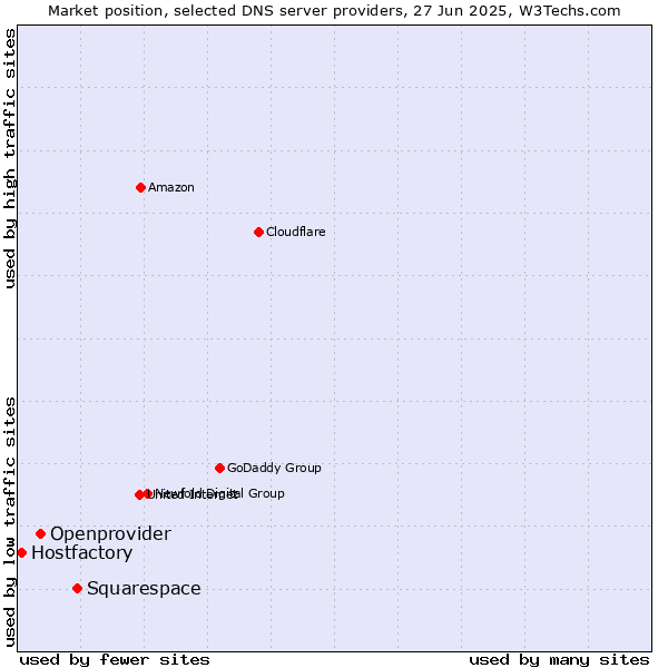 Market position of Squarespace vs. Openprovider vs. Hostfactory