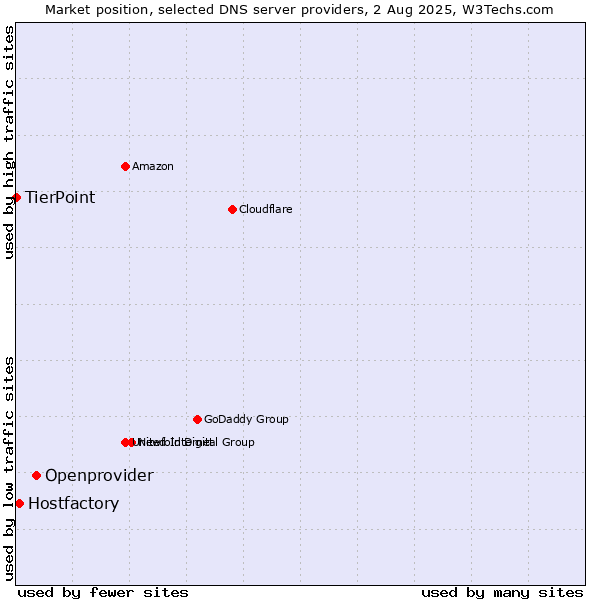 Market position of Openprovider vs. Hostfactory vs. TierPoint