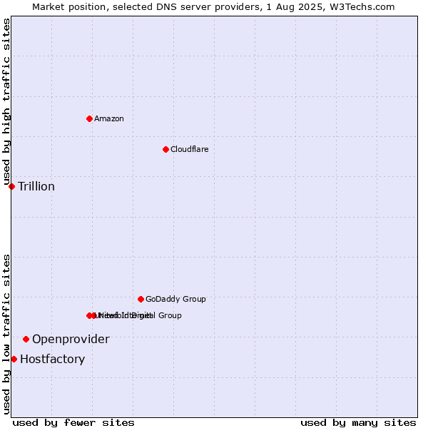 Market position of Openprovider vs. Hostfactory vs. Trillion