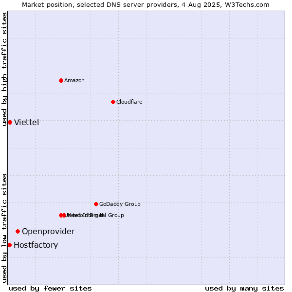 Market position of Openprovider vs. Viettel vs. Hostfactory