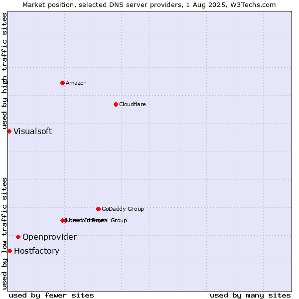 Market position of Openprovider vs. Hostfactory vs. Visualsoft