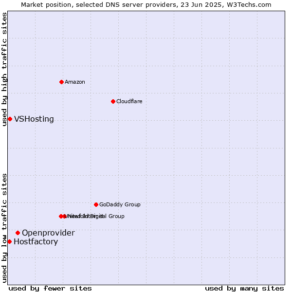 Market position of Openprovider vs. VSHosting vs. Hostfactory