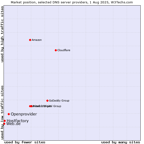 Market position of Openprovider vs. Hostfactory vs. Web.de