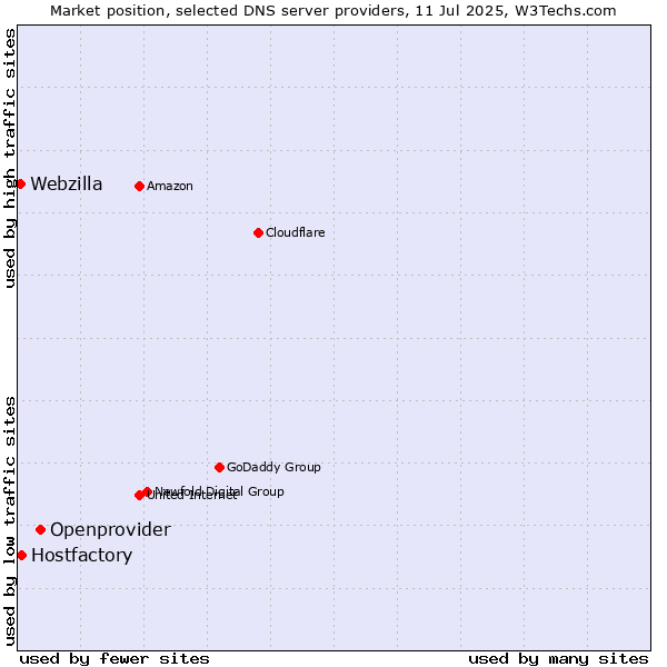 Market position of Openprovider vs. Hostfactory vs. Webzilla