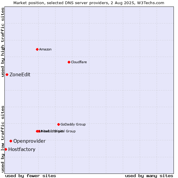 Market position of Openprovider vs. ZoneEdit vs. Hostfactory