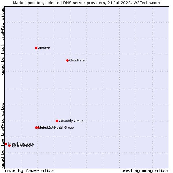 Market position of OpenSRS vs. Hostfactory