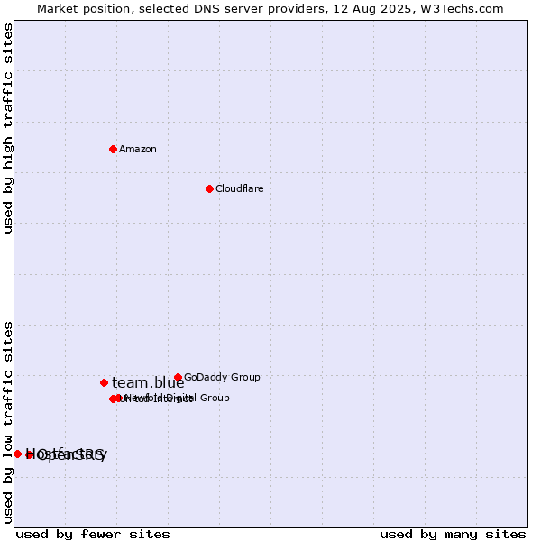 Market position of team.blue vs. OpenSRS vs. Hostfactory