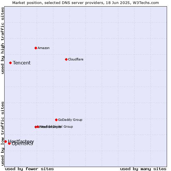 Market position of Tencent vs. OpenSRS vs. Hostfactory