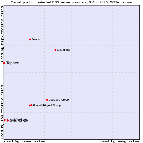Market position of OpenSRS vs. Hostfactory vs. Topsec