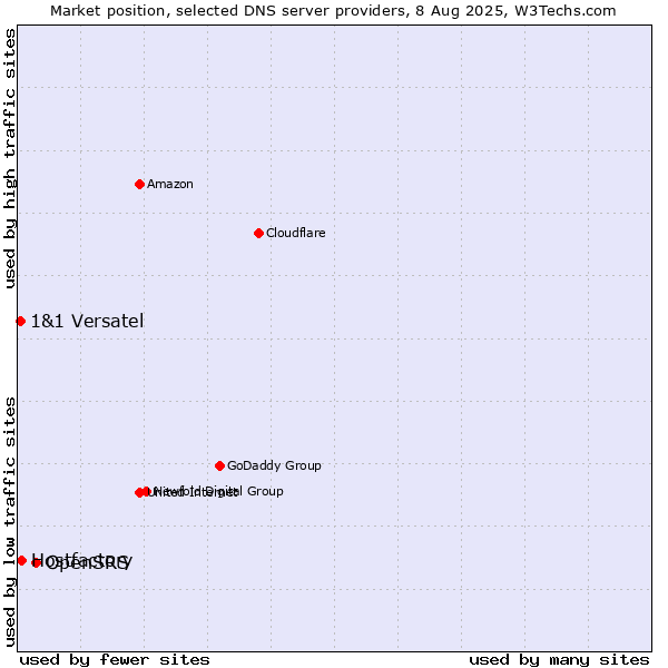 Market position of OpenSRS vs. Hostfactory vs. 1&1 Versatel
