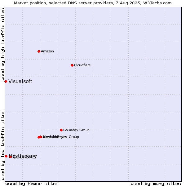 Market position of OpenSRS vs. Hostfactory vs. Visualsoft