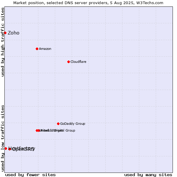 Market position of OpenSRS vs. Hostfactory vs. Zoho