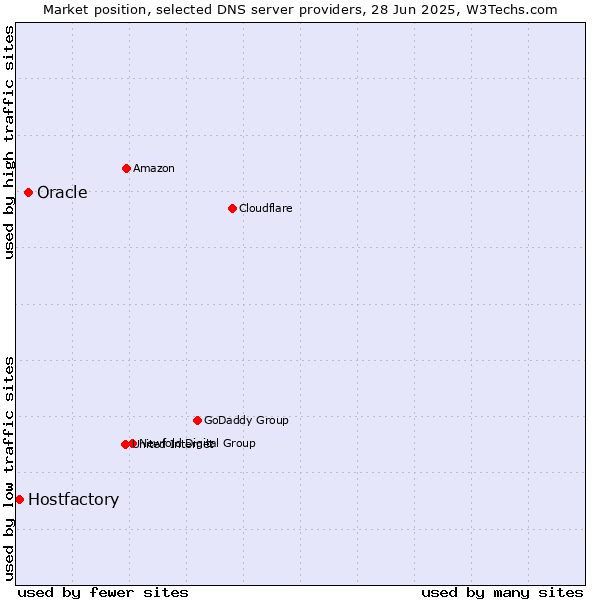 Market position of Oracle vs. Hostfactory