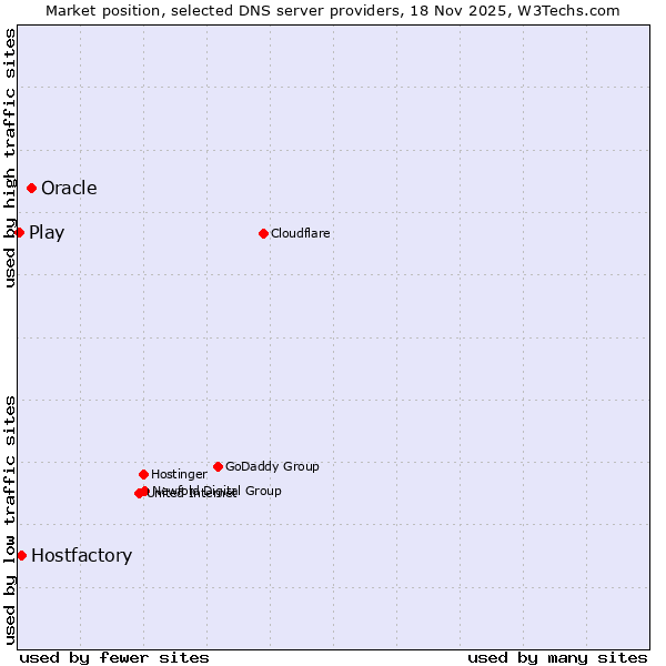 Market position of Oracle vs. Hostfactory vs. Play