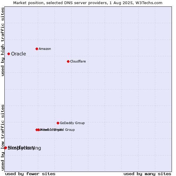 Market position of Oracle vs. Hostfactory vs. Simplyhosting