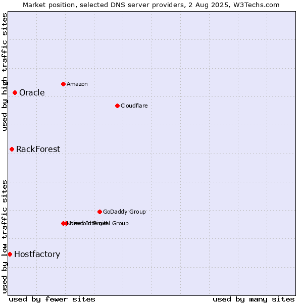 Market position of Oracle vs. RackForest vs. Hostfactory