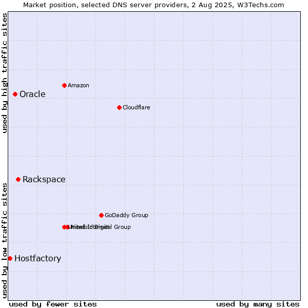 Market position of Rackspace vs. Oracle vs. Hostfactory