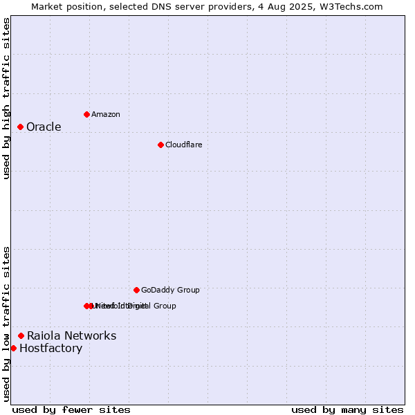 Market position of Raiola Networks vs. Oracle vs. Hostfactory
