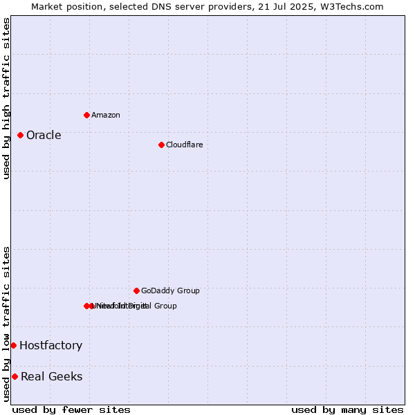 Market position of Oracle vs. Real Geeks vs. Hostfactory
