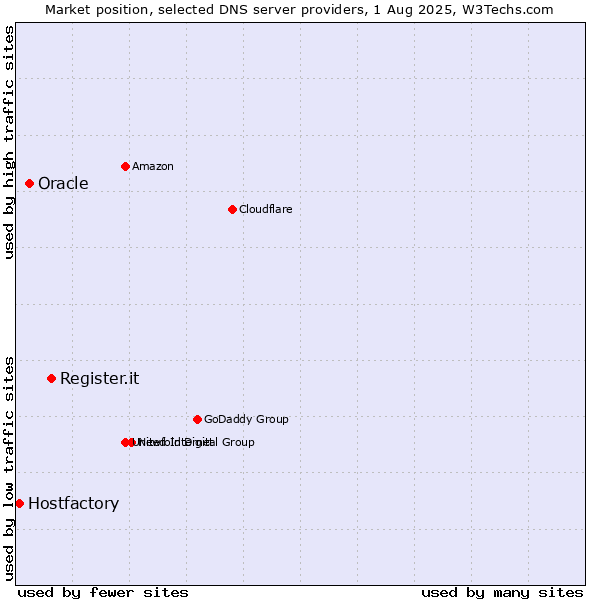 Market position of Register.it vs. Oracle vs. Hostfactory