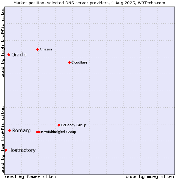 Market position of Romarg vs. Oracle vs. Hostfactory