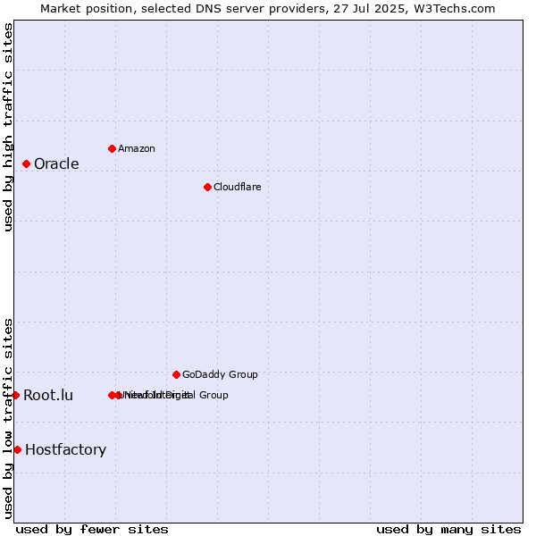 Market position of Oracle vs. Hostfactory vs. Root.lu