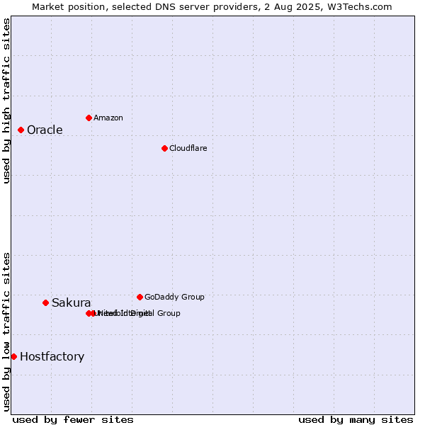 Market position of Sakura vs. Oracle vs. Hostfactory