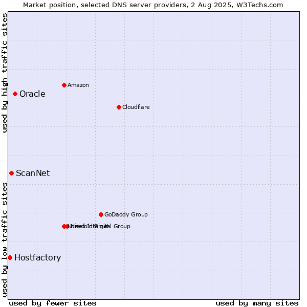 Market position of Oracle vs. ScanNet vs. Hostfactory