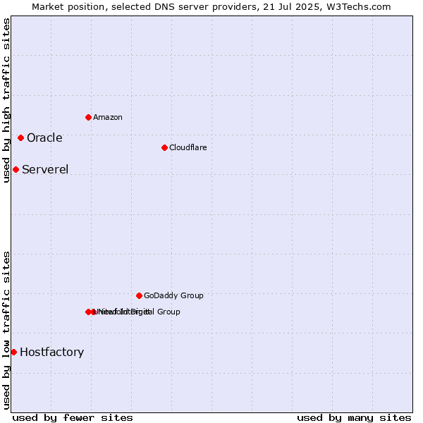 Market position of Oracle vs. Serverel vs. Hostfactory