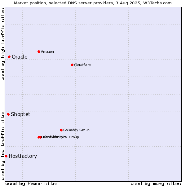 Market position of Oracle vs. Shoptet vs. Hostfactory
