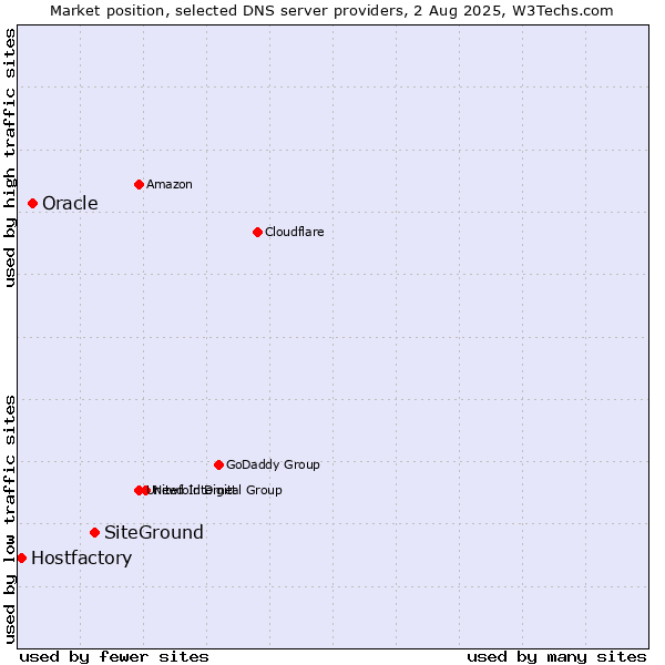 Market position of SiteGround vs. Oracle vs. Hostfactory