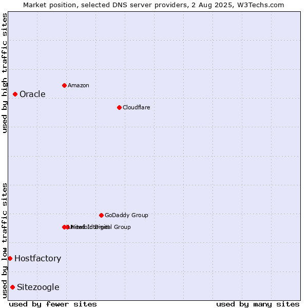 Market position of Oracle vs. Sitezoogle vs. Hostfactory