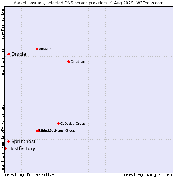Market position of Sprinthost vs. Oracle vs. Hostfactory